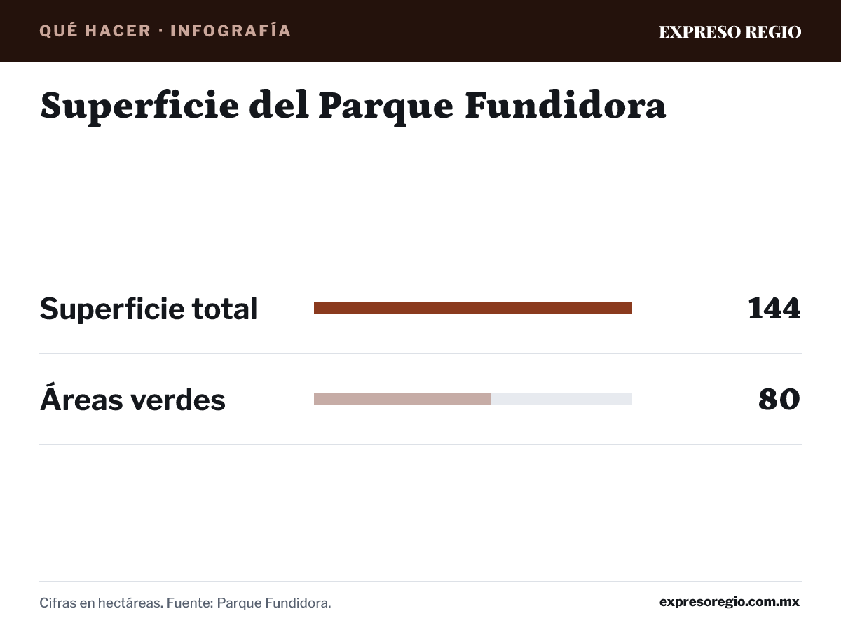 Infografía: Superficie del Parque Fundidora. Superficie total: 144 hectáreas; Áreas verdes: 80 hectáreas. Cifras en hectáreas. Fuente: Parque Fundidora.