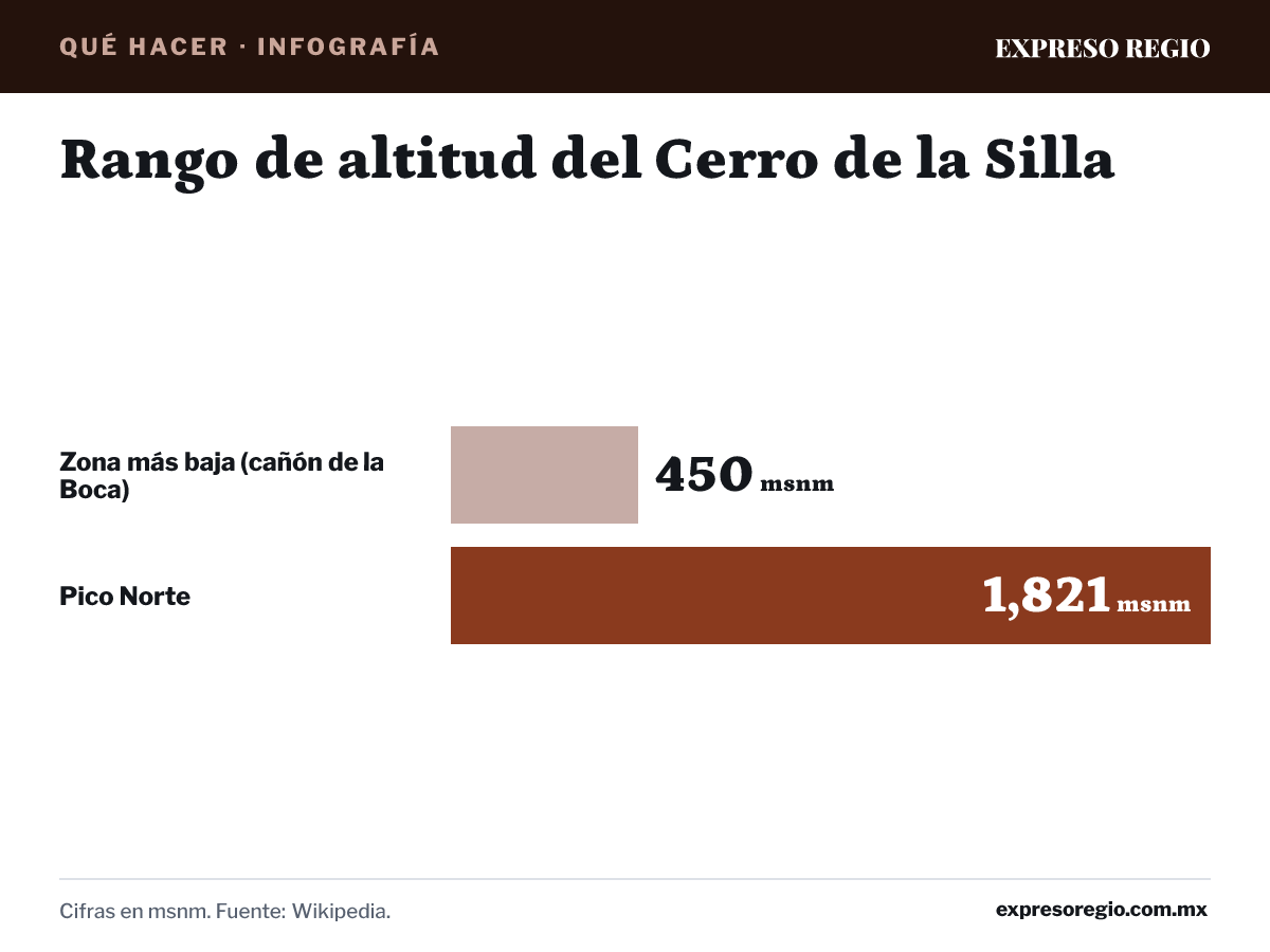 Infografía: Rango de altitud del Cerro de la Silla. Zona más baja (cañón de la Boca): 450 msnm; Pico Norte: 1,821 msnm. Cifras en msnm. Fuente: Wikipedia.