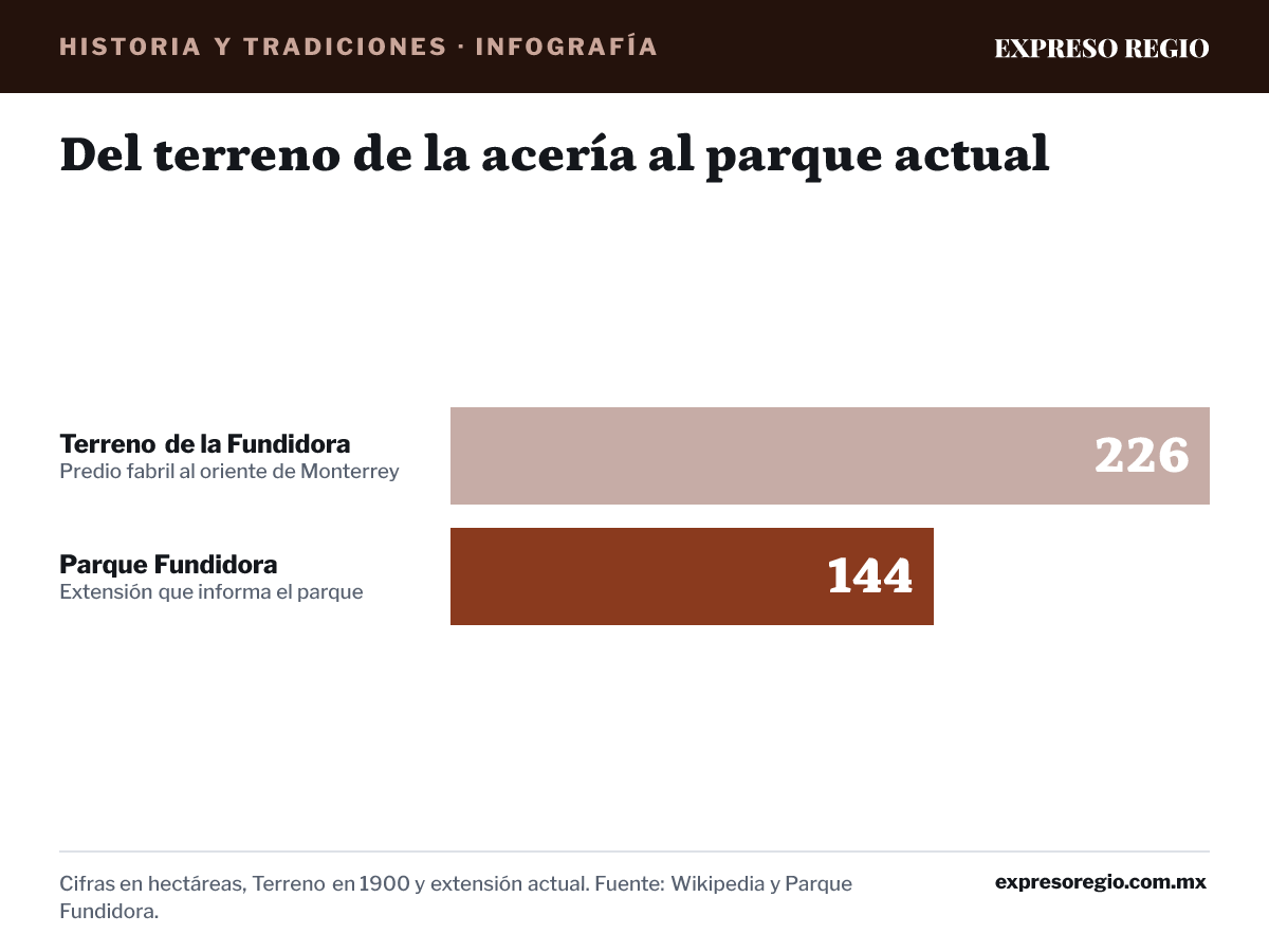 Infografía: Del terreno de la acería al parque actual. Terreno de la Fundidora: 226 hectáreas (Predio fabril al oriente de Monterrey); Parque Fundidora: 144 hectáreas (Extensión que informa el parque). Cifras en hectáreas, Terreno en 1900 y extensión actual. Fuente: Wikipedia y Parque Fundidora.