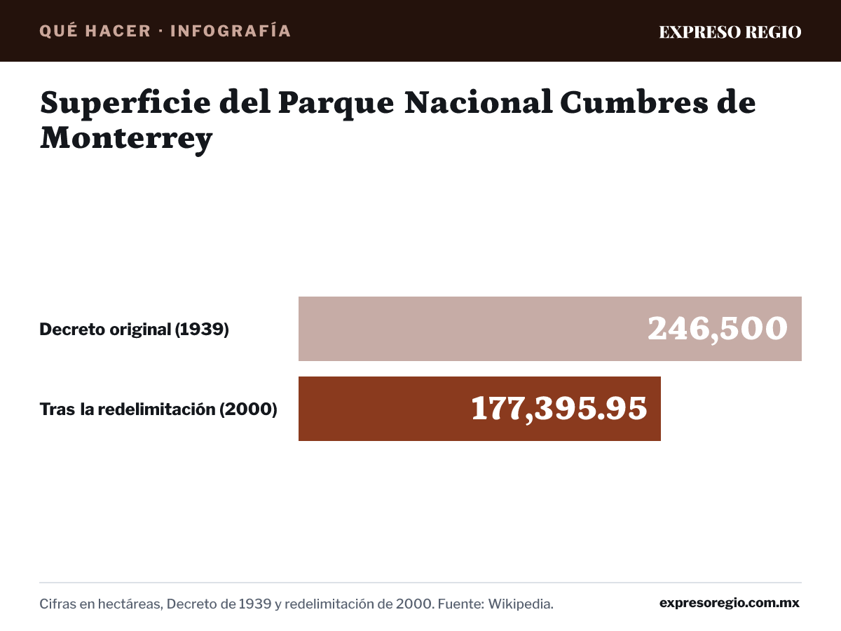 Infografía: Superficie del Parque Nacional Cumbres de Monterrey. Decreto original (1939): 246,500 hectáreas; Tras la redelimitación (2000): 177,395.95 hectáreas. Cifras en hectáreas, Decreto de 1939 y redelimitación de 2000. Fuente: Wikipedia.