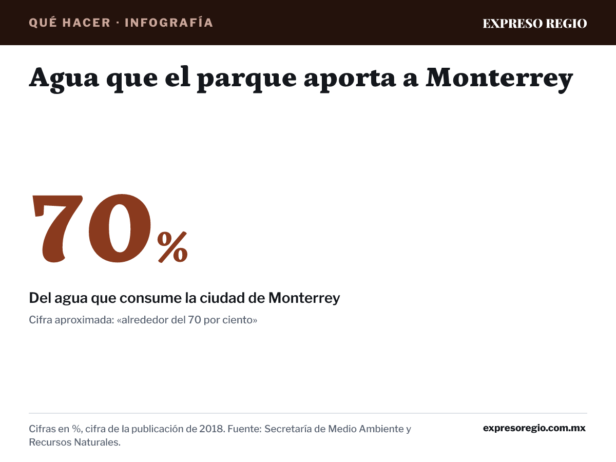 Infografía: Agua que el parque aporta a Monterrey. Del agua que consume la ciudad de Monterrey: 70% (Cifra aproximada: «alrededor del 70 por ciento»). Cifras en %, cifra de la publicación de 2018. Fuente: Secretaría de Medio Ambiente y Recursos Naturales.