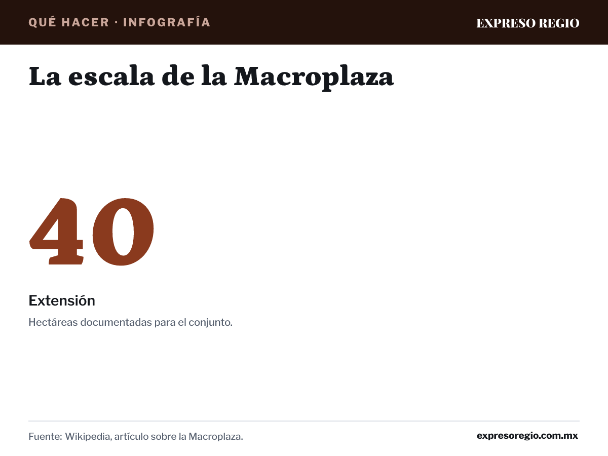Infografía: La escala de la Macroplaza. Extensión: 40 (Hectáreas documentadas para el conjunto.). Fuente: Wikipedia, artículo sobre la Macroplaza.