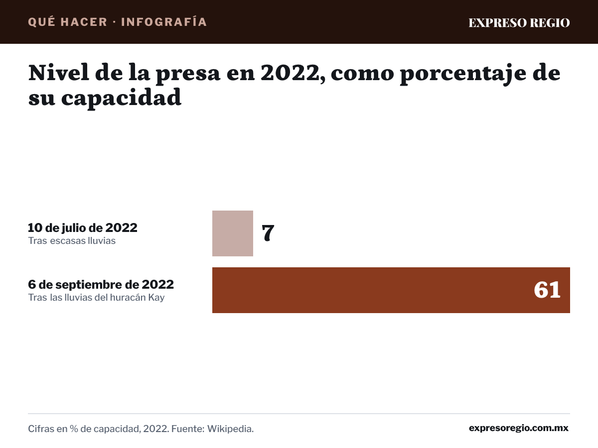 Infografía: Nivel de la presa en 2022, como porcentaje de su capacidad. 10 de julio de 2022: 7 % de capacidad (Tras escasas lluvias); 6 de septiembre de 2022: 61 % de capacidad (Tras las lluvias del huracán Kay). Cifras en % de capacidad, 2022. Fuente: Wikipedia.