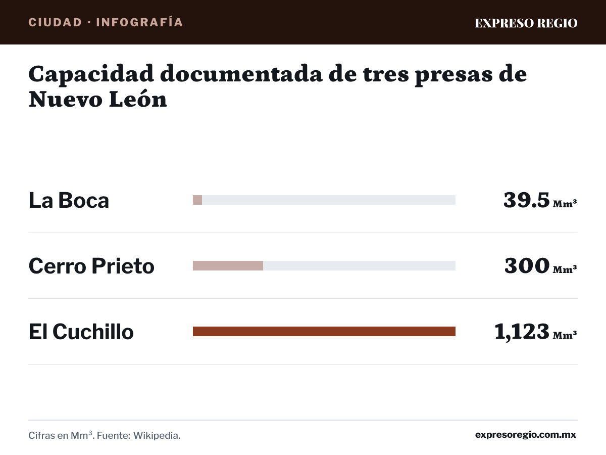 Infografía: Capacidad documentada de tres presas de Nuevo León. La Boca: 39.5 Mm³; Cerro Prieto: 300 Mm³; El Cuchillo: 1,123 Mm³. Cifras en Mm³. Fuente: Wikipedia.