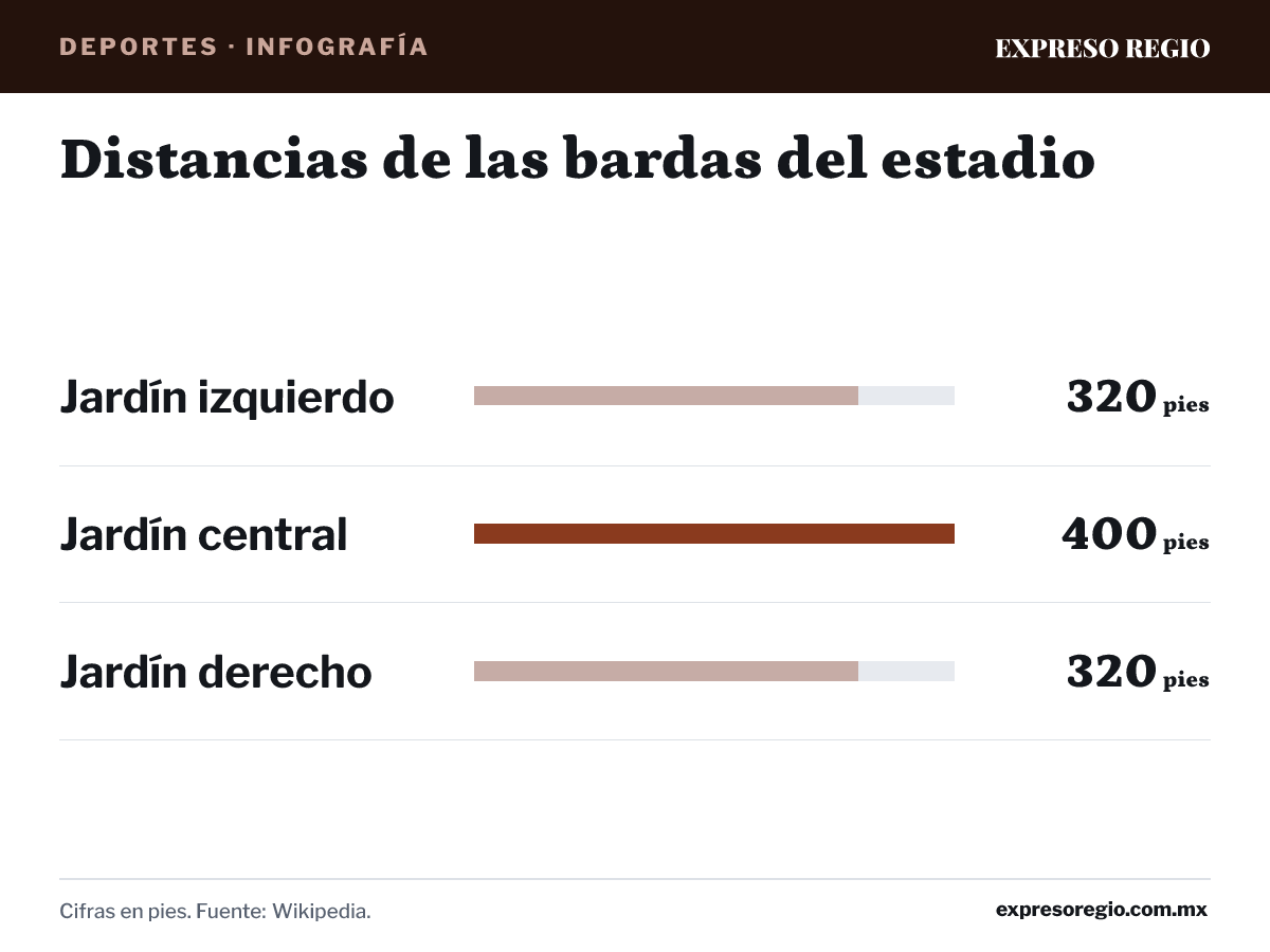 Infografía: Distancias de las bardas del estadio. Jardín izquierdo: 320 pies; Jardín central: 400 pies; Jardín derecho: 320 pies. Cifras en pies. Fuente: Wikipedia.