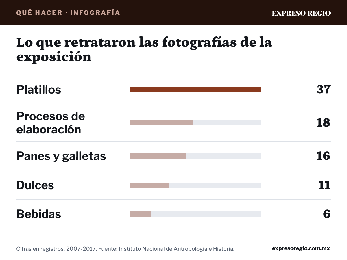 Infografía: Lo que retrataron las fotografías de la exposición. Platillos: 37 registros; Procesos de elaboración: 18 registros; Panes y galletas: 16 registros; Dulces: 11 registros; Bebidas: 6 registros. Cifras en registros, 2007-2017. Fuente: Instituto Nacional de Antropología e Historia.