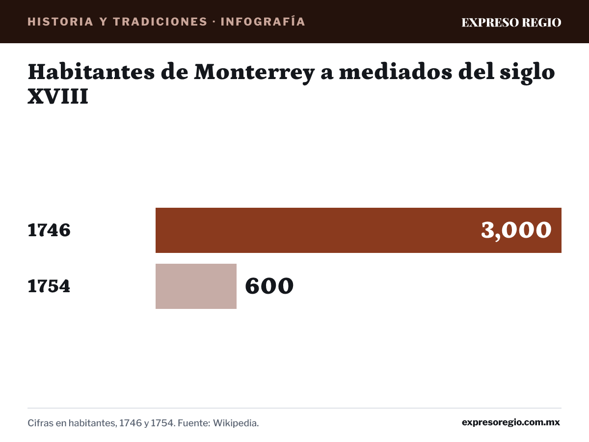 Infografía: Habitantes de Monterrey a mediados del siglo XVIII. 1746: 3,000 habitantes; 1754: 600 habitantes. Cifras en habitantes, 1746 y 1754. Fuente: Wikipedia.