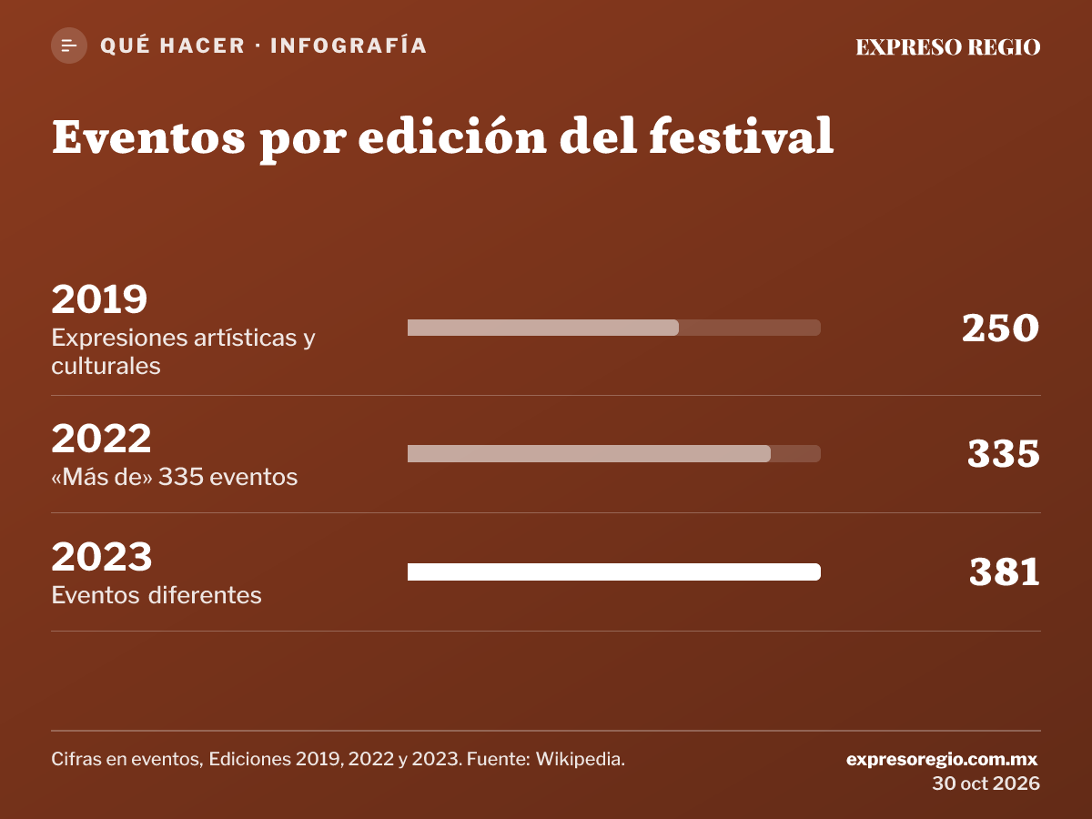 Infografía: Eventos por edición del festival. 2019: 250 eventos (Expresiones artísticas y culturales); 2022: 335 eventos («Más de» 335 eventos); 2023: 381 eventos (Eventos diferentes). Cifras en eventos, Ediciones 2019, 2022 y 2023. Fuente: Wikipedia.